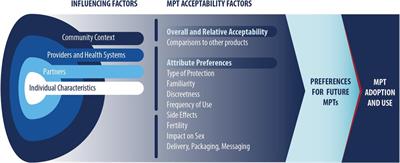 Synthesis of end-user research to inform future multipurpose prevention technologies in sub-Saharan Africa: a scoping review